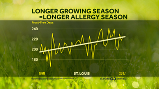 Illustration for article titled Another Reason to Stop Climate Change: Allergies!